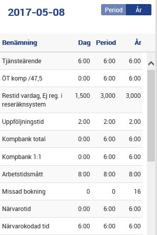 Dag, period, år ackumulering HTML5